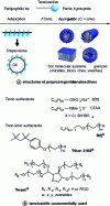 Figure 13 - Structure and properties of surfactants – Examples of commonly used surfactants
