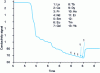 Figure 2 - ITP separation of a mixture of 14 lanthanides at 20 ng each