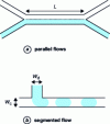 Figure 5 - Liquid-liquid microextraction flows