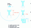 Figure 13 - Diagram of the main valve approaches for centrifugal microsystems