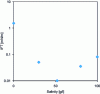 Figure 17 - Measurement of interfacial tension as a function of salinity using a microfluidic tensiometer (after [83])