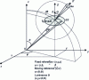 Figure 3 - Schematic definition of a fixed frame of reference associated with the moving frame of reference defining the solid angle and luminance (or intensity) from which all the radiation definitions useful for describing microalgae production systems can be built.