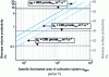 Figure 6 - Influence of illuminated surface area and incident flux on photobioreactor performance (from equations (7) and (9) and [31])