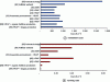 Figure 14 - Capital and operating costs per cubic meter of treated water for a HRAP compared with activated sludge, batch biological reactor (SBR) and wetland systems [59] [60] [62] [63].