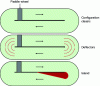 Figure 15 - Implementation of deflectors and islands to minimize dead zones in a raceway