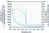 Figure 2 - Properties of supercritical water as a function of temperature at 25 MPa