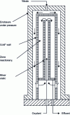 Figure 7 - Simplified diagram of a Mac Brayer-type cooled-wall reactor
