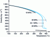 Figure 1 - Density of water as a function of pressure and temperature