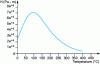 Figure 5 - Evolution of Henry's law constant for oxygen