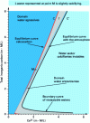 Figure 7 - Calcocarbonic equilibrium curves for water, equilibrium with the atmosphere and metastability limit curves for mains water (scales in mmoles/L) [10].