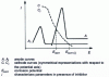 Figure 3 - Elementary electrochemical curves I = f (E ) explaining how a passivating inhibitor works by acting on the anodic reaction