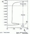 Figure 13 - Anodic polarization of mild steel in aqueous ammonia solution at room temperature 