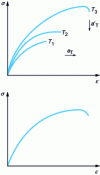 Figure 27 - Time-temperature transposition curves along the stress-strain axis during a mechanical test at three temperatures T1 < T2 < T3