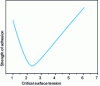 Figure 11 - Degree of surface colonization as a function of critical surface tension