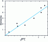 Figure 12 - Relative adhesion of organisms as a function of the square root of the product of the critical free energy surface (γc) and the elastic modulus (E)