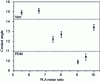 Figure 17 - Contact angle measured by the captive bubble method on PLA-b-PDMS-b-PLA films