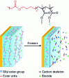 Figure 7 - Biocide release mechanism generated by hydrolysis of poly(ester-acrylate) polymers (from [5])