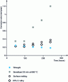 Figure 10 - Laser remelting or Cr enrichment of 304L steel: influence on resistance to intergranular corrosion in acid media (after [24])