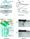 Figure 13 - Laser impact generation of compressive residual stresses on 304 stainless steel and improvement of stress corrosion resistance of nuclear structures [25][30] : (a) principle, (b) residual stress field, (c) industrial system, (d) CCS resistance (courtesy of Y.Sano – Société Toshiba)