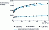 Figure 10 - Creep curves for a stainless steel/epoxy-imide bonded assembly at 200°C (from [38])