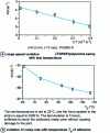 Figure 11 - Creep of SiC/epoxy/SiC bonded assemblies (from [26])