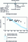 Figure 12 - Dry fatigue of steel/epoxy bonded joints compared with equivalent welded joints (from [52])