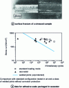 Figure 13 - Marine fatigue of steel/epoxy bonded joints compared with equivalent welded joints (from [52])