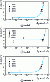 Figure 17 - High-speed impact behavior of flexibilized steel/epoxy assemblies: experimental results (from [78])