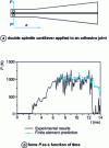 Figure 18 - Impact behavior of flexibilized aluminum alloy/epoxy bonded assemblies (from [85])