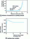 Figure 19 - High-temperature peel strength of epoxy adhesive joints (from [90])