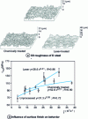 Figure 6 - 3D surface topography of SoldurÒ D and stress-at-failure as a function of strain rate of steel/epoxy/steel joints loaded at high speed using Hopkinson bars (from [16])