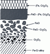 Figure 15 - Schematic diagram of the oxide film on low-Cr Fe-Cr alloys [6].