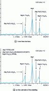 Figure 23 - Evolution of the X-ray diffraction spectrum of a magnesia-chromite refractory