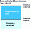 Figure 3 - Cross-sectional diagram of a thin film of solid product formed by the reaction between a ceramic and a hostile surrounding environment.