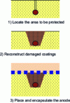 Figure 13 - Phases of titanium anode installation on concrete