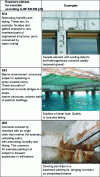 Figure 21 - Illustrations of pathologies linked to the most frequently encountered exposure conditions