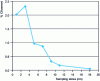 Figure 9 - Chloride content profile showing that reinforcement located less than 6 cm from the coating is at risk of corrosion.