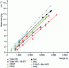 Figure 10 - Dissolution kinetics of various austenitic steel grades and a low-alloy steel in circulating liquid sodium at 650°C with an oxygen content of 25 ppm by mass [15].