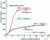 Figure 11 - Influence of sodium circulation rate and dissolved oxygen content on the corrosion rate of various austenitic steels in liquid sodium at 650 and 725 °C [16]