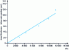 Figure 14 - Evolution of lost sound material thickness of Eurofer 97 steel samples (Fe-9Cr steel) exposed to circulating Pb-17Li alloy at 480°C [18].