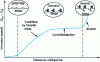 Figure 19 - Schematic representation of the variation in corrosion rate as a function of circulation speed