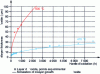 Figure 22 - Simulation of oxide layer growth kinetics at 470 and 600°C in oxygen-saturated Pb-Bi. Comparison with experimental points