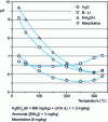 Figure 1 - Variation of pH with temperature