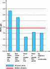 Figure 22 - Detrimental effect of a condensate treatment plant on the quantity of corrosion products [25].