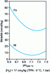 Figure 3 - Solubility of nickel ferrite at 300 °C as a function of pH [4].