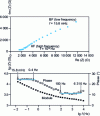 Figure 18 - Impedance diagram obtained in an aqueous NaCl solution on a porous electrode consisting of part of the corrosion products of a ferrous object buried since the First World War [41].