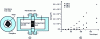 Figure 21 - (a) Permeation cell used to test transport properties in archaeological corrosion products (PC), (b) tritiated water diffusivity measurements. Flux of tritiated water in the downstream compartment (QL/C0 where L is the membrane thickness, Q the amount of tritiated water in the downstream compartment, C0 is the concentration in the upstream compartment) [49]