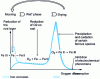 Figure 4 - Schematic representation of the electrochemical response of a rusted iron sample during a humidification-drying cycle and associated physicochemical processes [70].