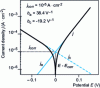 Figure 13 - Polarization curve log(|j|) – E in the vicinity of Ecorr
