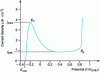 Figure 4 - Polarization curve for Fe-17Cr alloy in dilute NaCl (after [6])